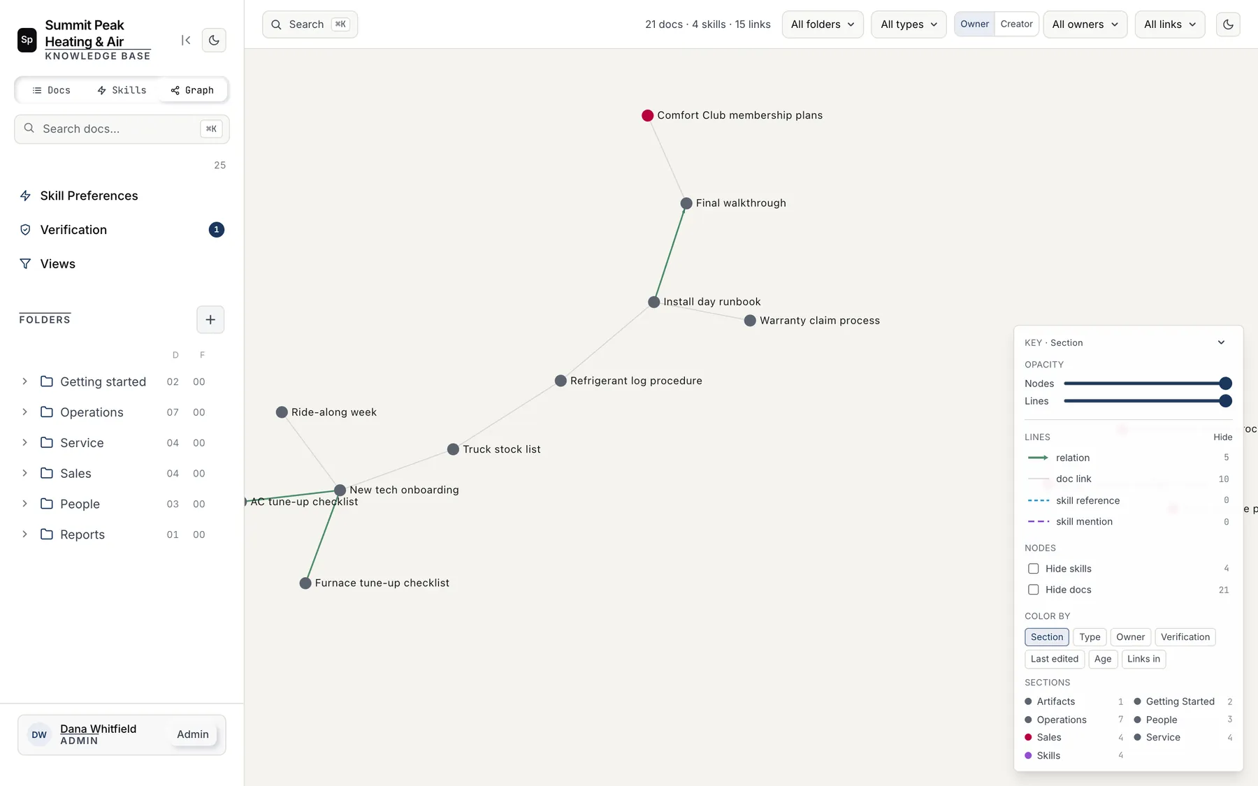A graph of hub docs and the links between them